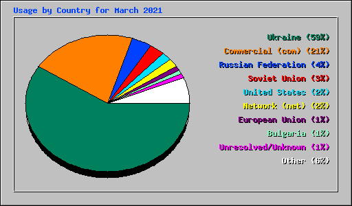 Usage by Country for March 2021