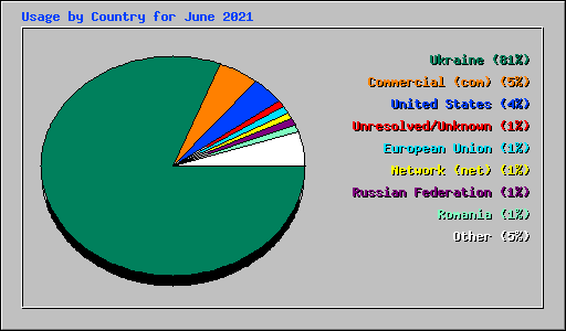 Usage by Country for June 2021