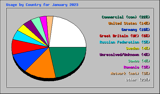 Usage by Country for January 2023