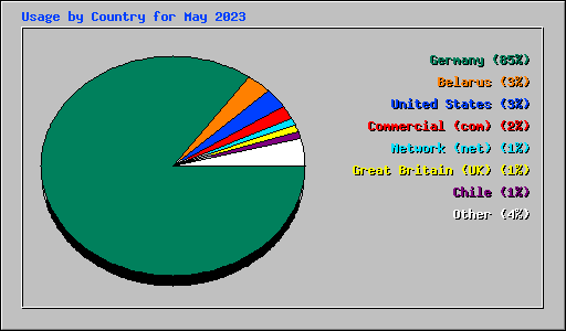 Usage by Country for May 2023