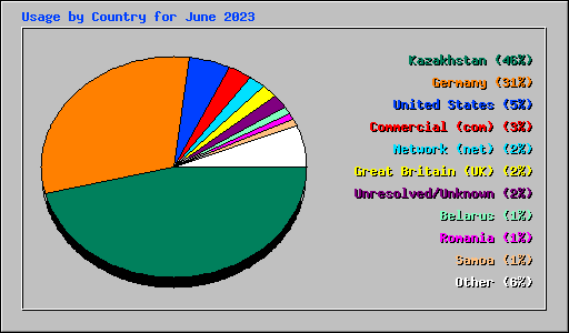 Usage by Country for June 2023