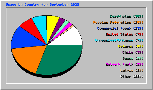 Usage by Country for September 2023