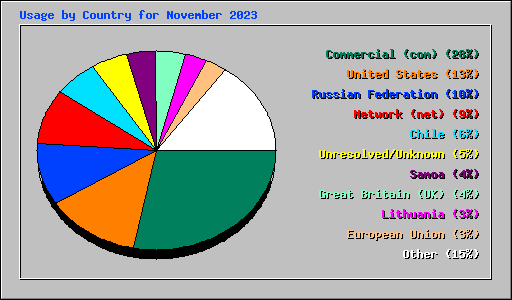 Usage by Country for November 2023