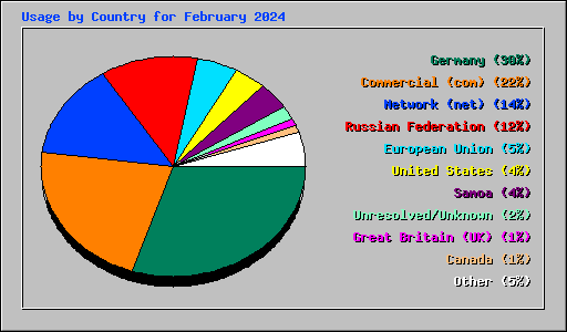 Usage by Country for February 2024