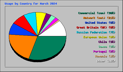 Usage by Country for March 2024