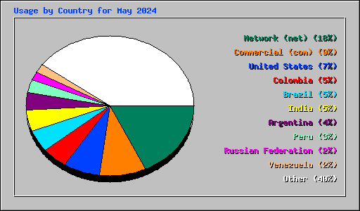 Usage by Country for May 2024