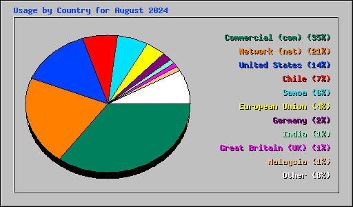 Usage by Country for August 2024