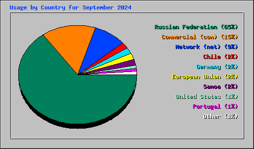 Usage by Country for September 2024