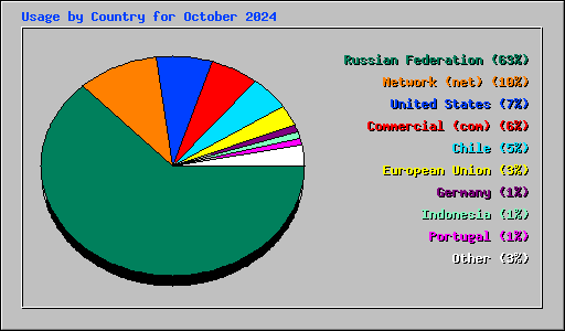 Usage by Country for October 2024