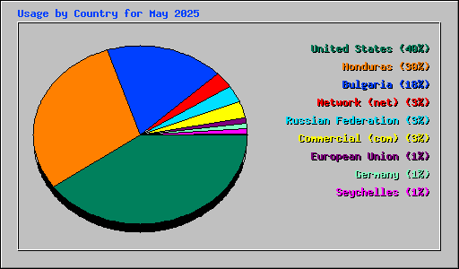 Usage by Country for May 2025