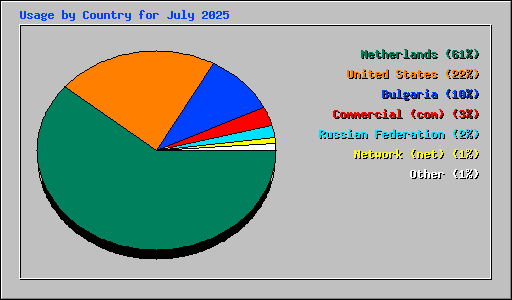 Usage by Country for July 2025