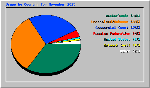 Usage by Country for November 2025