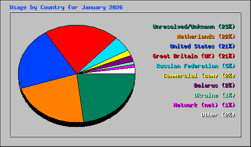 Usage by Country for January 2026