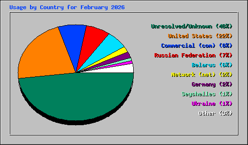 Usage by Country for February 2026