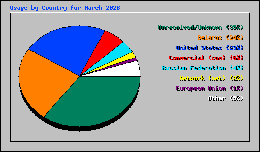Usage by Country for March 2026