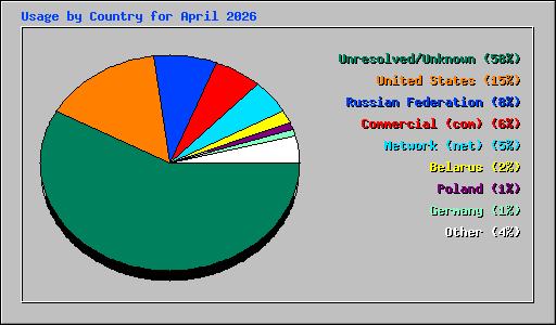 Usage by Country for April 2026