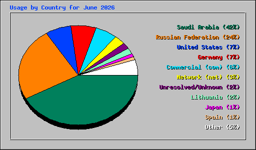 Usage by Country for June 2026