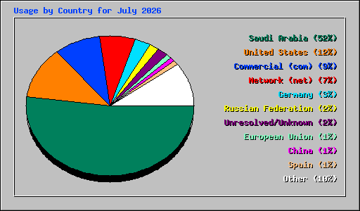 Usage by Country for July 2026