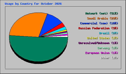 Usage by Country for October 2026