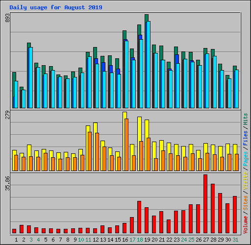 Daily usage for August 2019