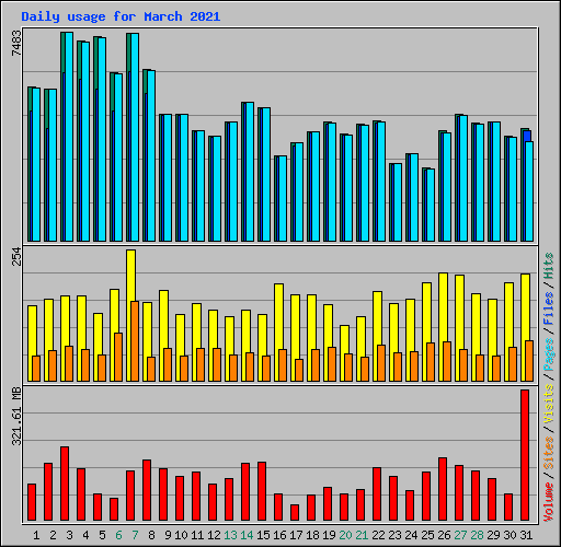 Daily usage for March 2021