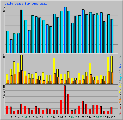 Daily usage for June 2021