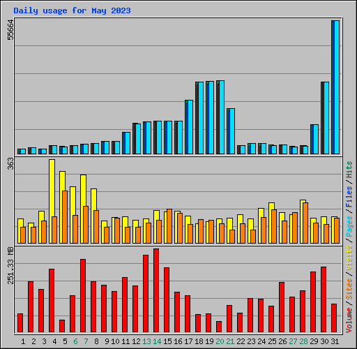 Daily usage for May 2023