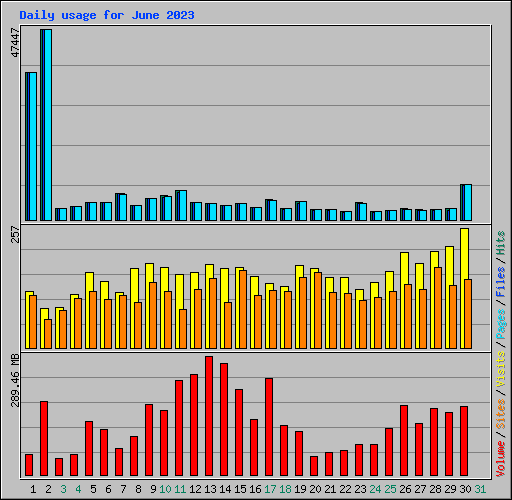 Daily usage for June 2023