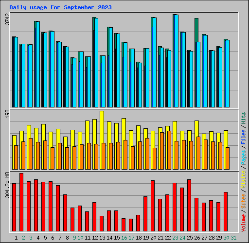 Daily usage for September 2023