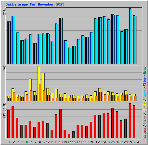 Daily usage for November 2023