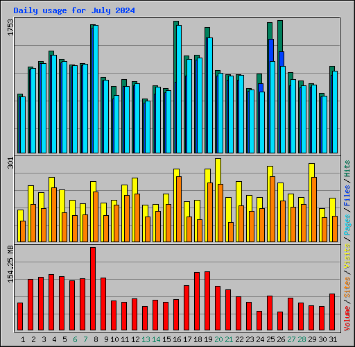 Daily usage for July 2024