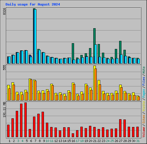 Daily usage for August 2024