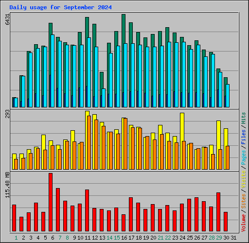 Daily usage for September 2024