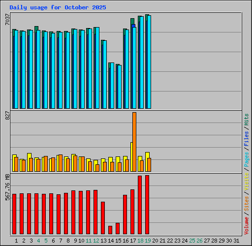 Daily usage for October 2025