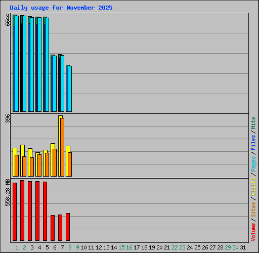 Daily usage for November 2025