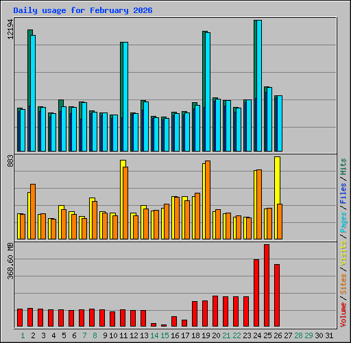 Daily usage for February 2026