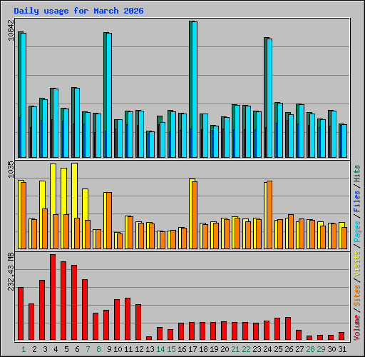 Daily usage for March 2026