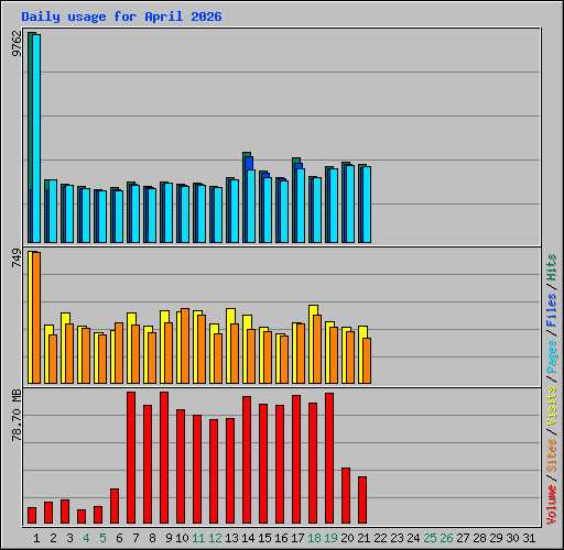 Daily usage for April 2026