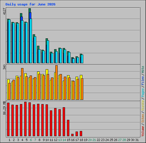 Daily usage for June 2026
