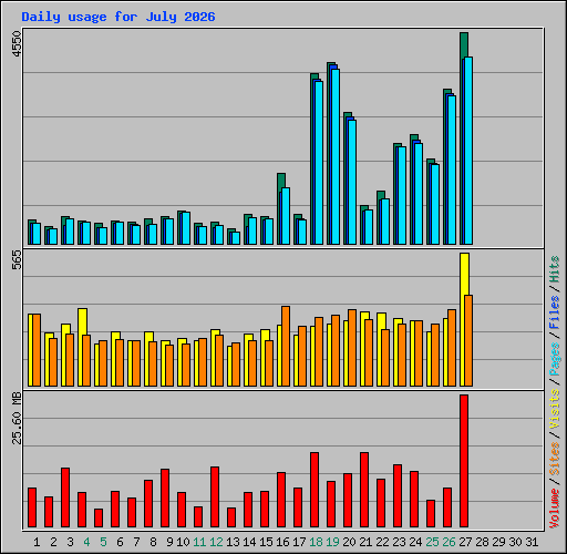 Daily usage for July 2026