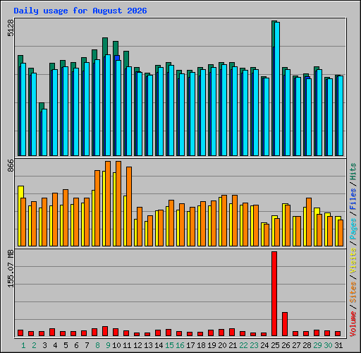 Daily usage for August 2026