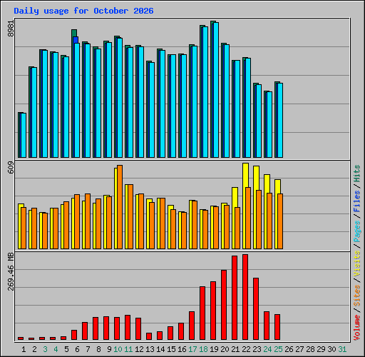 Daily usage for October 2026