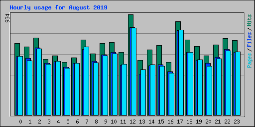 Hourly usage for August 2019