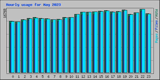 Hourly usage for May 2023