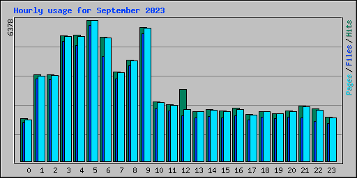 Hourly usage for September 2023