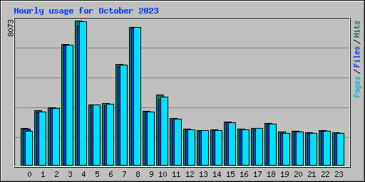 Hourly usage for October 2023