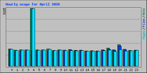 Hourly usage for April 2026