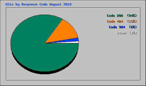 Hits by Response Code August 2019