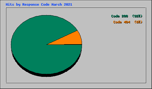 Hits by Response Code March 2021