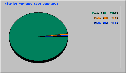 Hits by Response Code June 2023